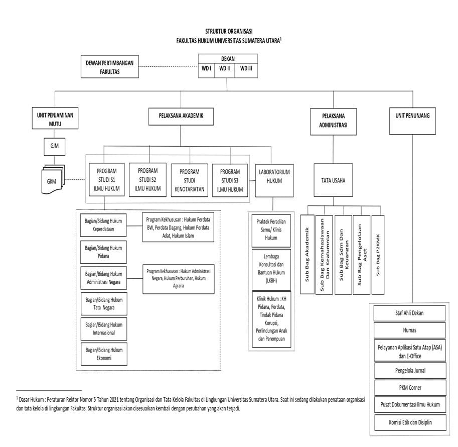 Bagan Struktur Organisasi
